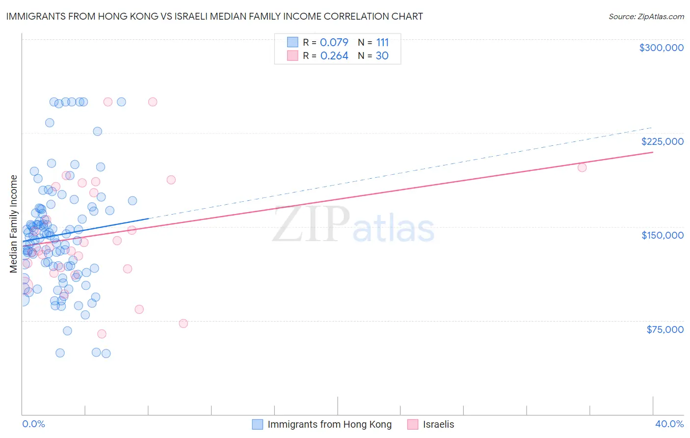 Immigrants from Hong Kong vs Israeli Median Family Income