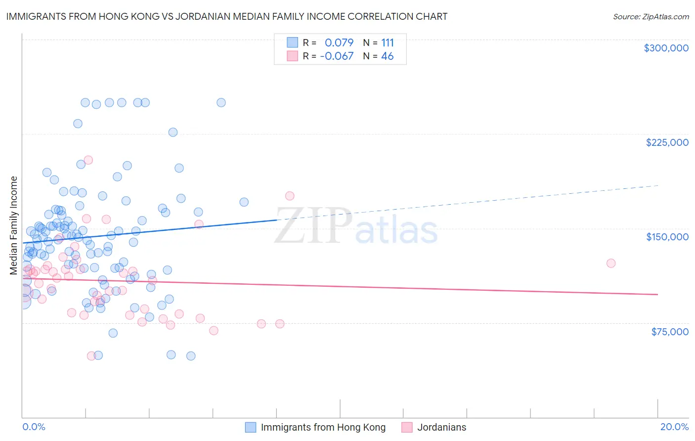 Immigrants from Hong Kong vs Jordanian Median Family Income