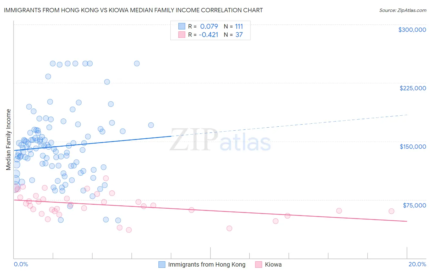 Immigrants from Hong Kong vs Kiowa Median Family Income