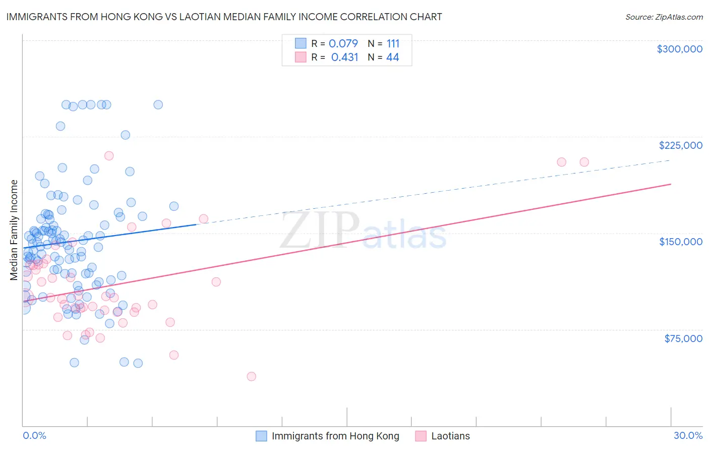 Immigrants from Hong Kong vs Laotian Median Family Income