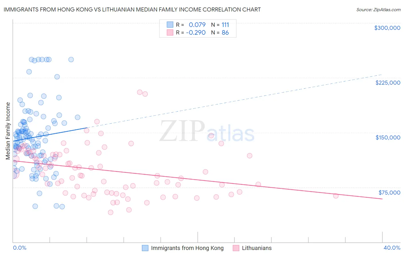 Immigrants from Hong Kong vs Lithuanian Median Family Income