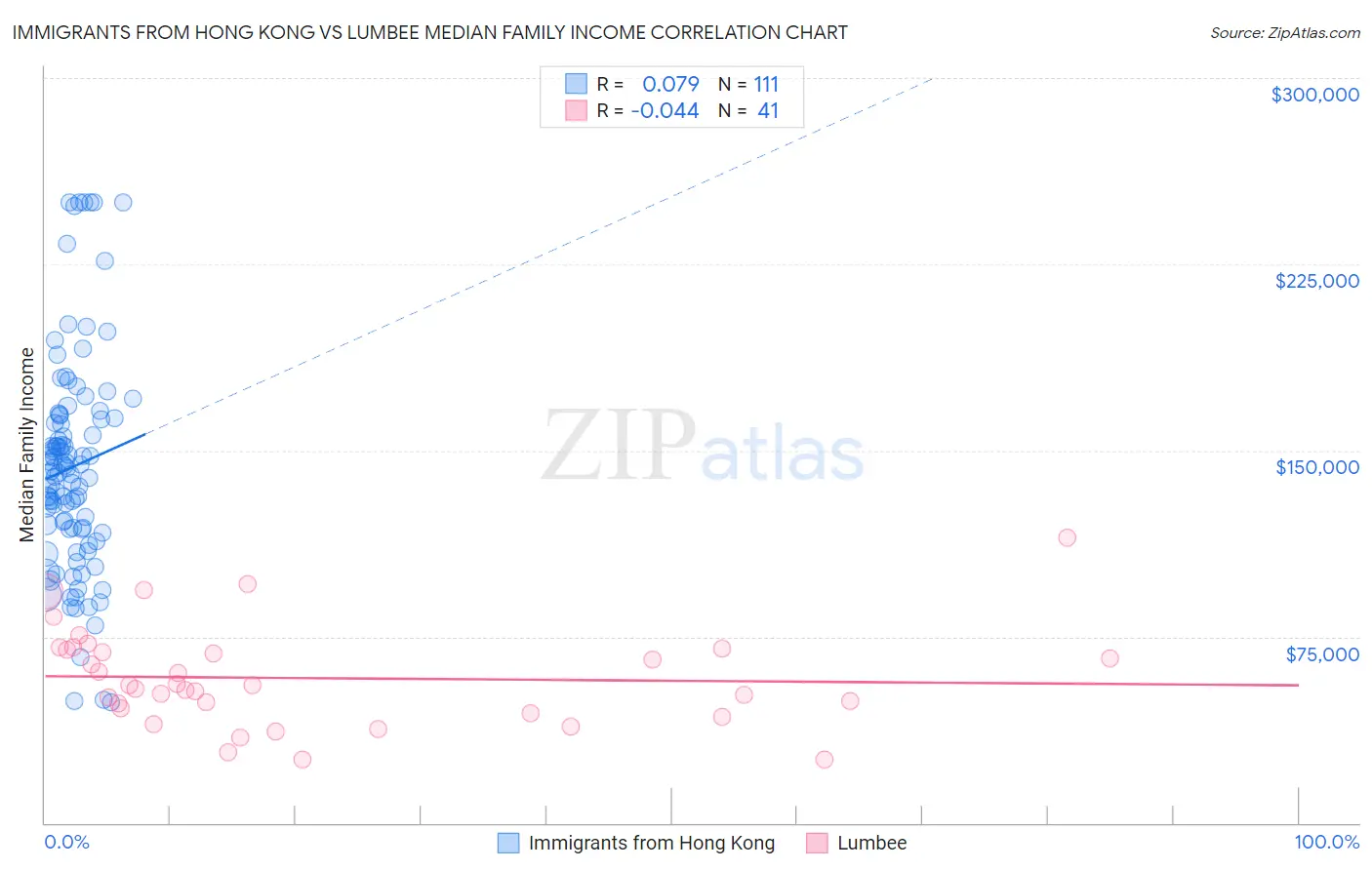 Immigrants from Hong Kong vs Lumbee Median Family Income