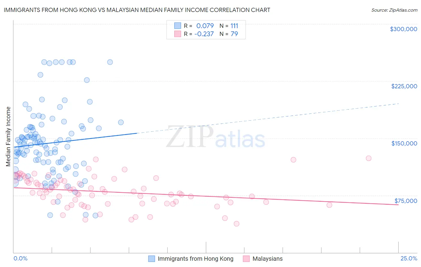 Immigrants from Hong Kong vs Malaysian Median Family Income