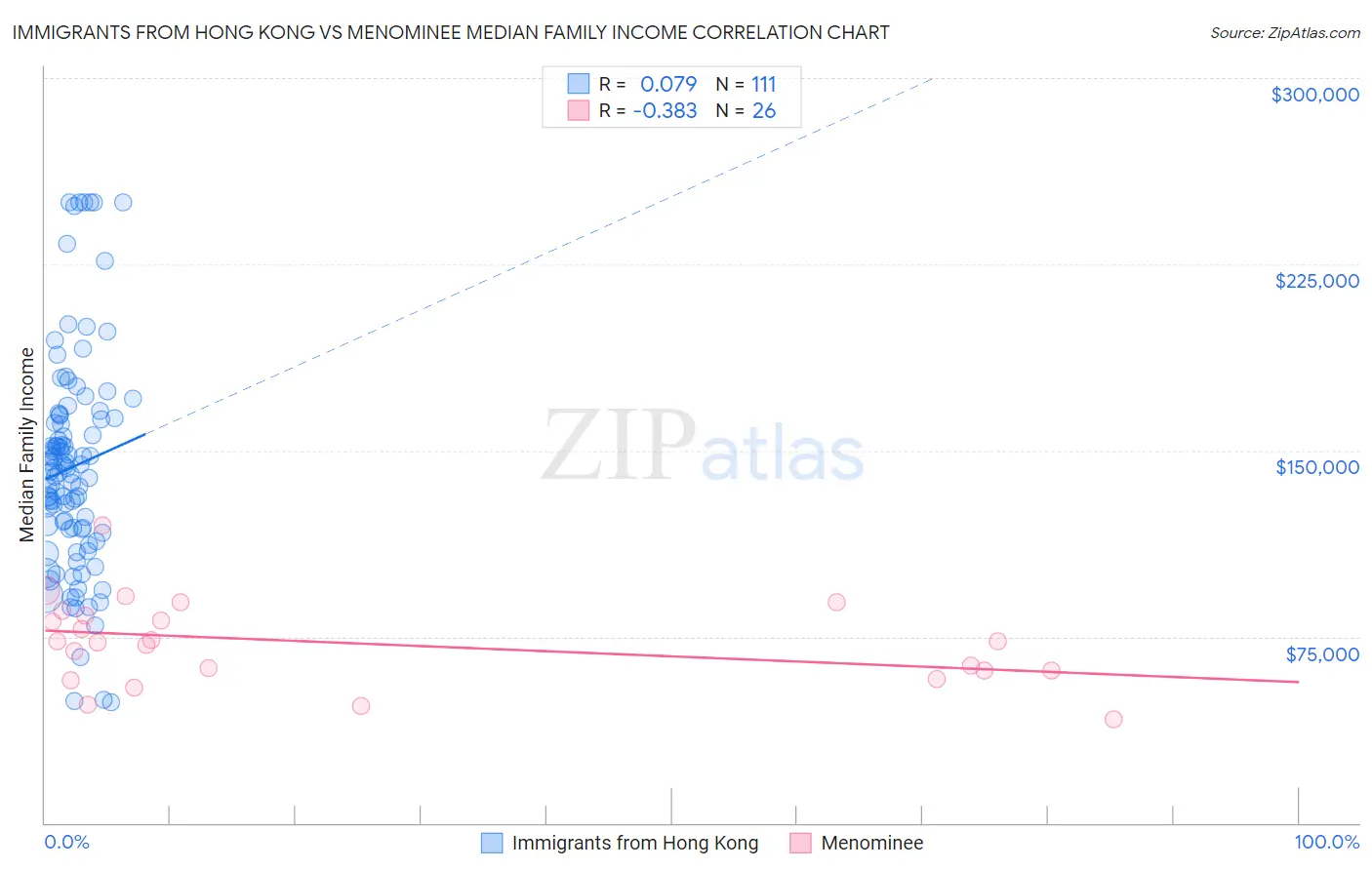 Immigrants from Hong Kong vs Menominee Median Family Income