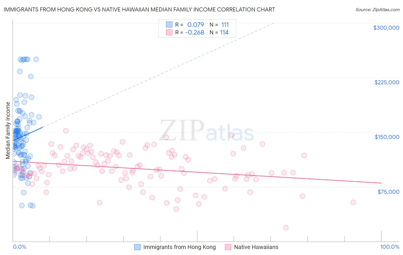 Immigrants from Hong Kong vs Native Hawaiian Median Family Income