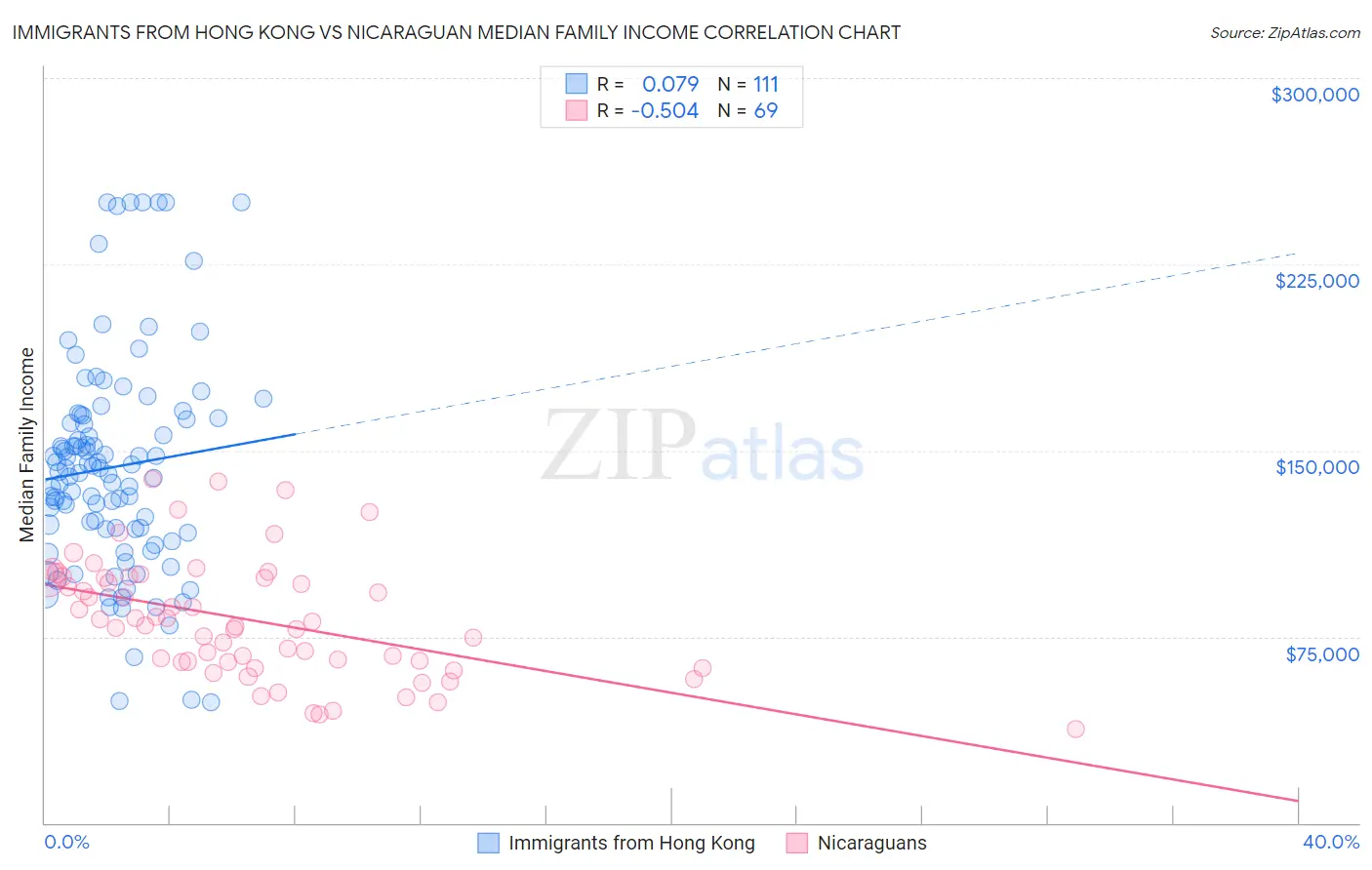 Immigrants from Hong Kong vs Nicaraguan Median Family Income