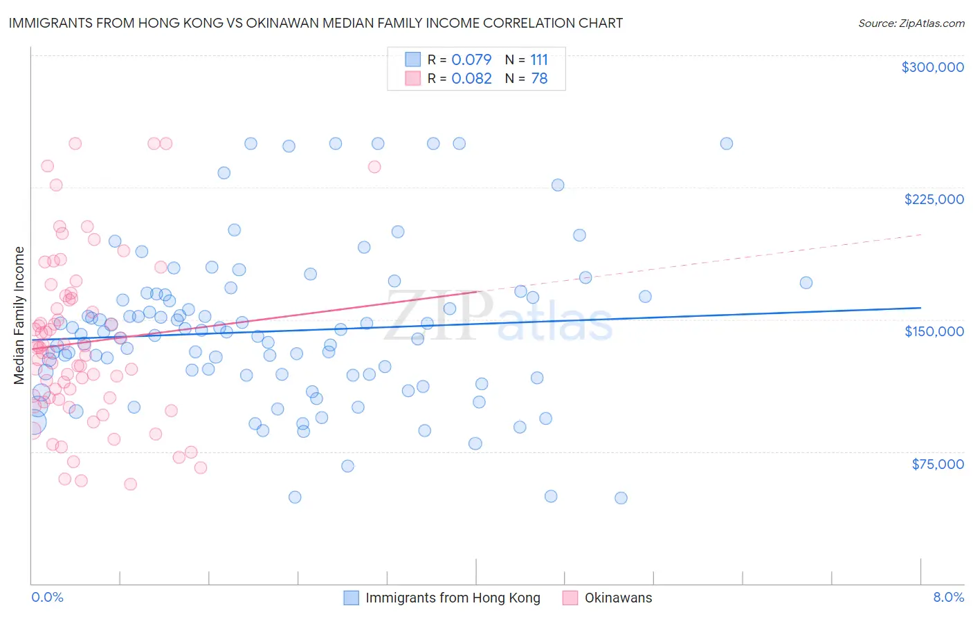 Immigrants from Hong Kong vs Okinawan Median Family Income