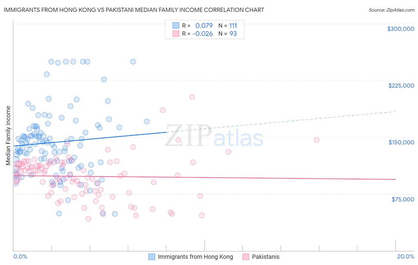 Immigrants from Hong Kong vs Pakistani Median Family Income