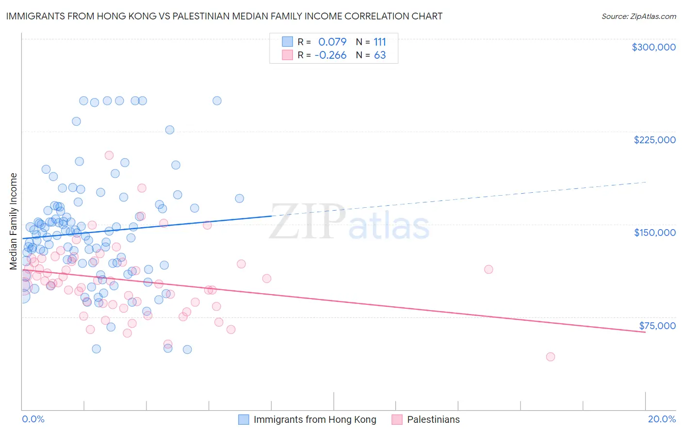 Immigrants from Hong Kong vs Palestinian Median Family Income