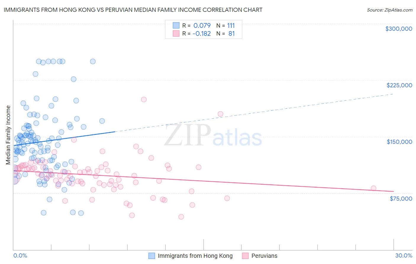 Immigrants from Hong Kong vs Peruvian Median Family Income