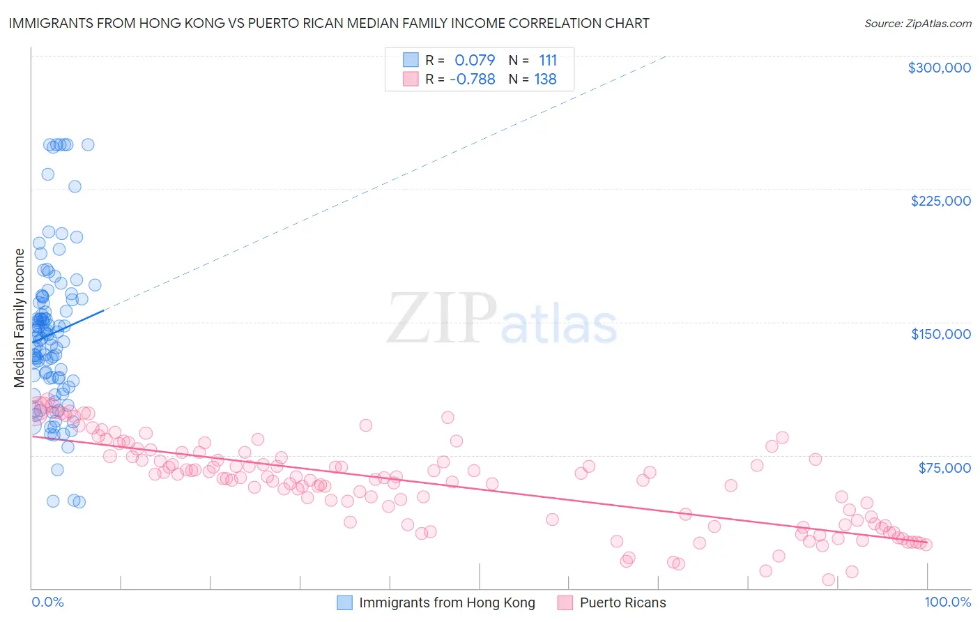 Immigrants from Hong Kong vs Puerto Rican Median Family Income