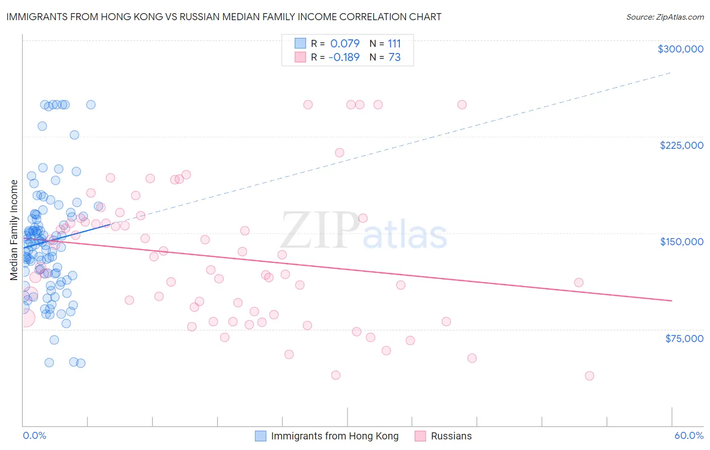 Immigrants from Hong Kong vs Russian Median Family Income