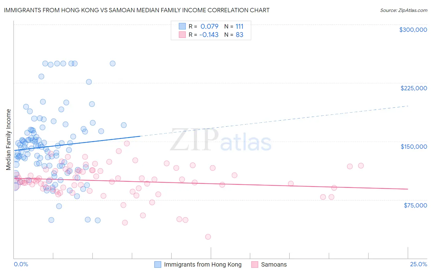 Immigrants from Hong Kong vs Samoan Median Family Income