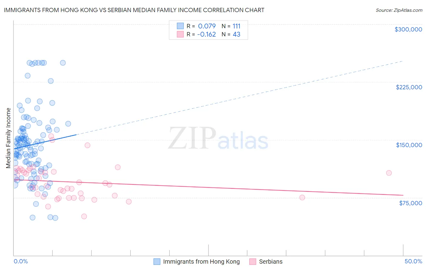 Immigrants from Hong Kong vs Serbian Median Family Income