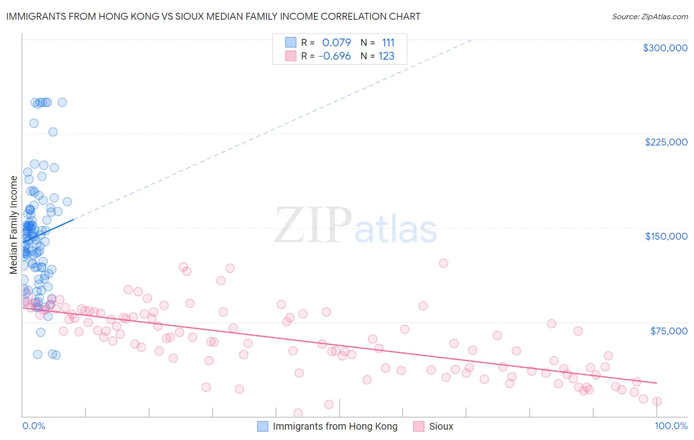 Immigrants from Hong Kong vs Sioux Median Family Income