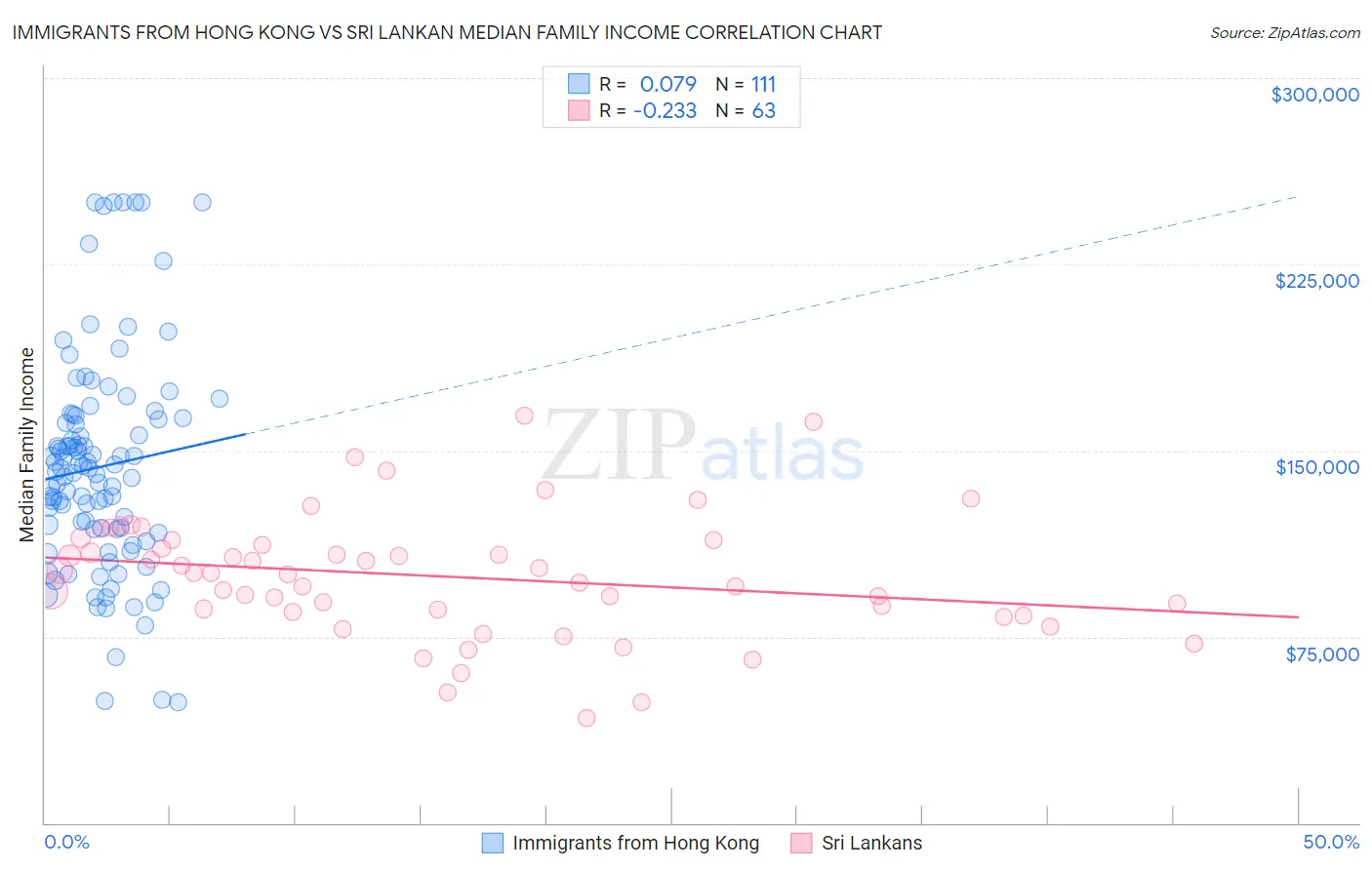 Immigrants from Hong Kong vs Sri Lankan Median Family Income