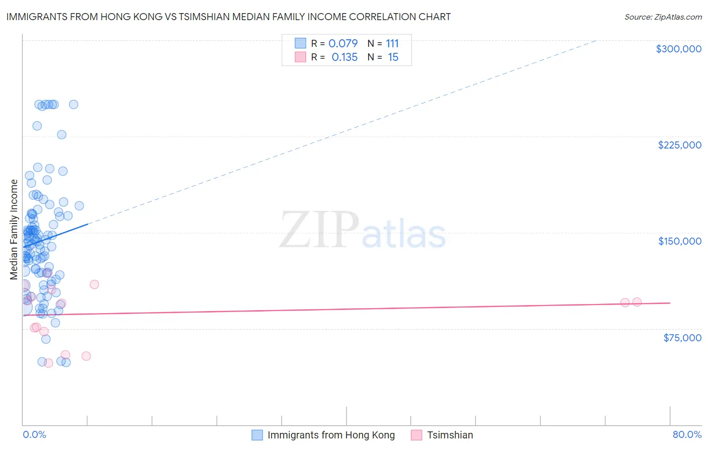 Immigrants from Hong Kong vs Tsimshian Median Family Income