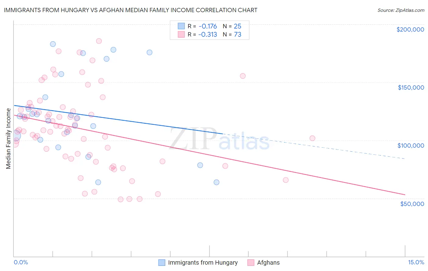 Immigrants from Hungary vs Afghan Median Family Income