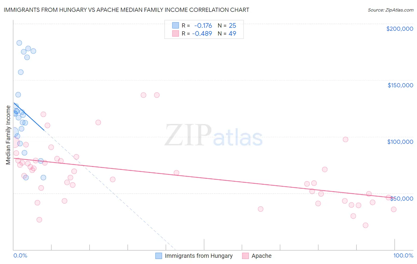 Immigrants from Hungary vs Apache Median Family Income