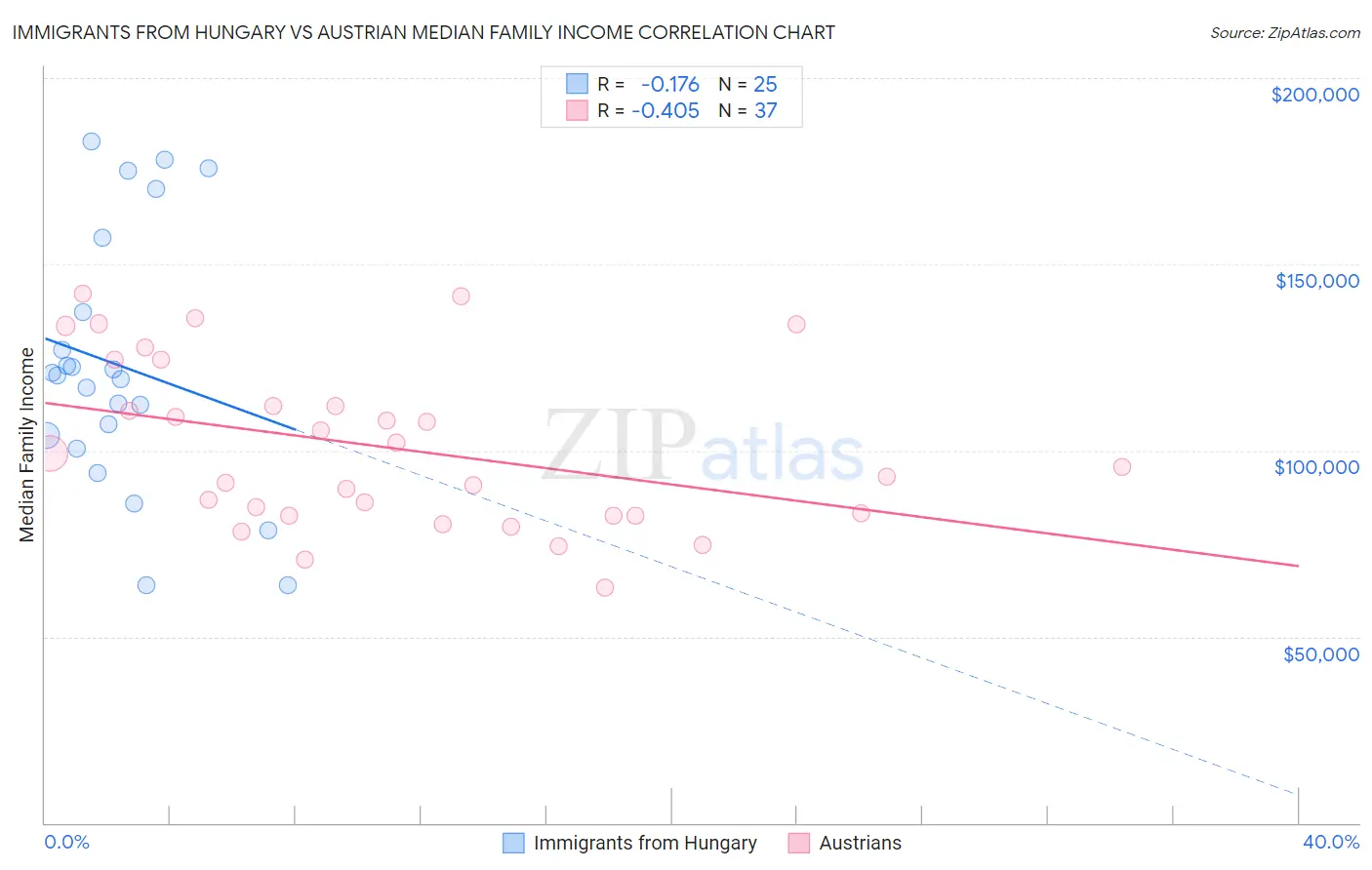 Immigrants from Hungary vs Austrian Median Family Income