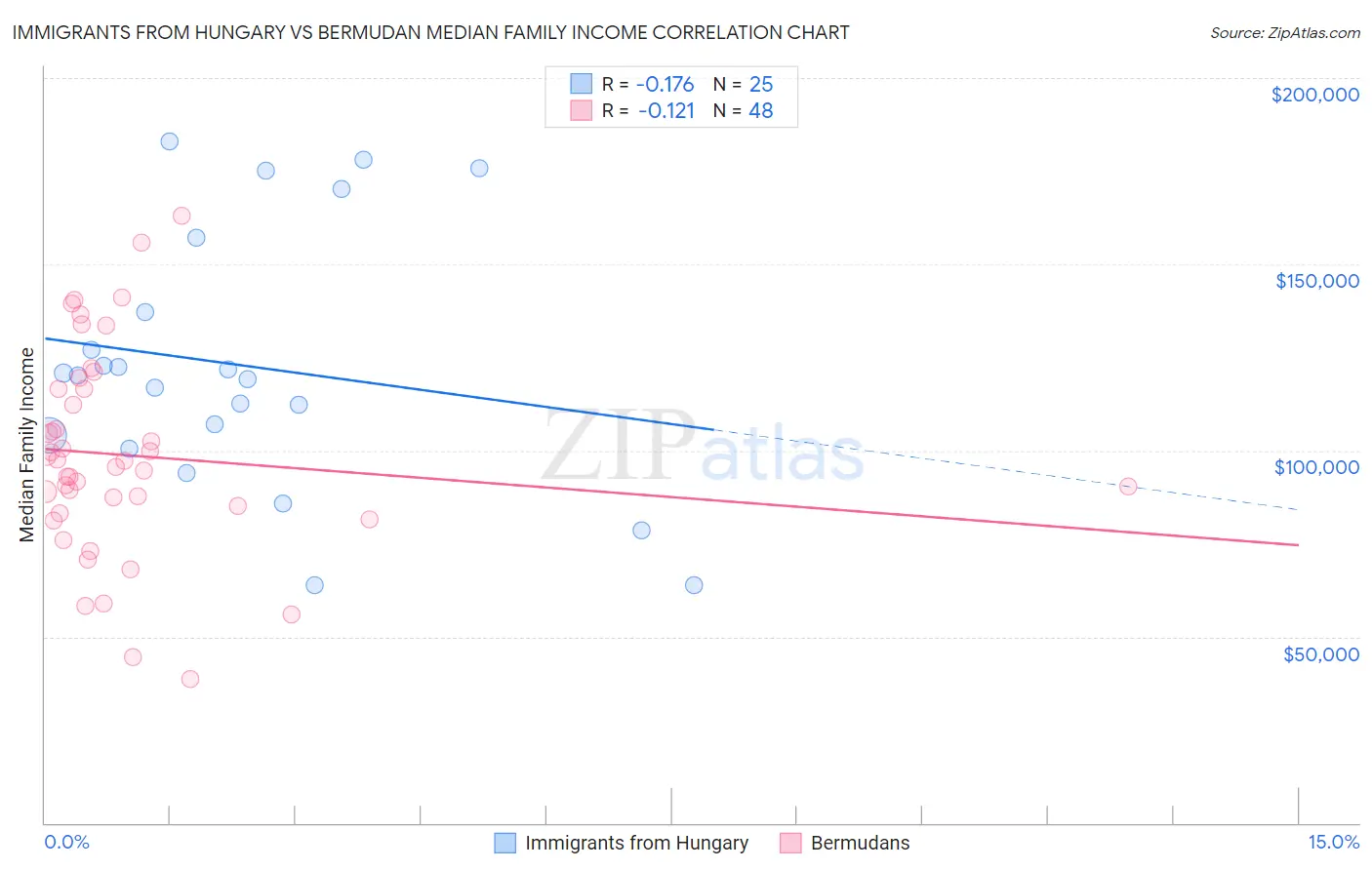 Immigrants from Hungary vs Bermudan Median Family Income