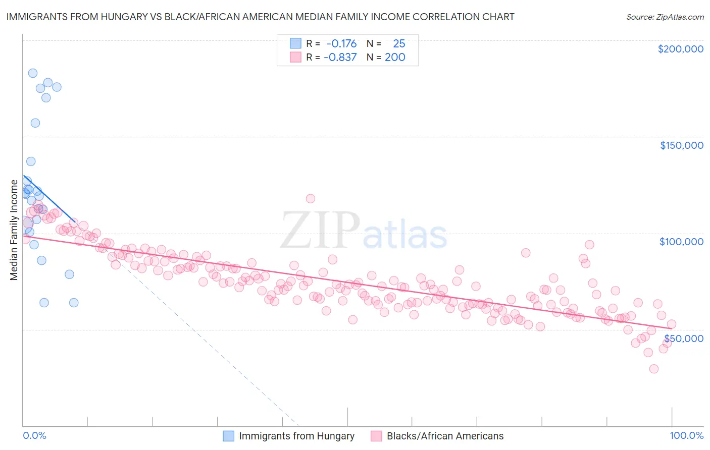 Immigrants from Hungary vs Black/African American Median Family Income