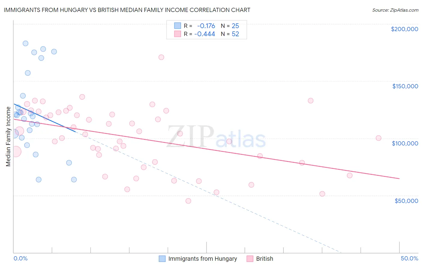 Immigrants from Hungary vs British Median Family Income