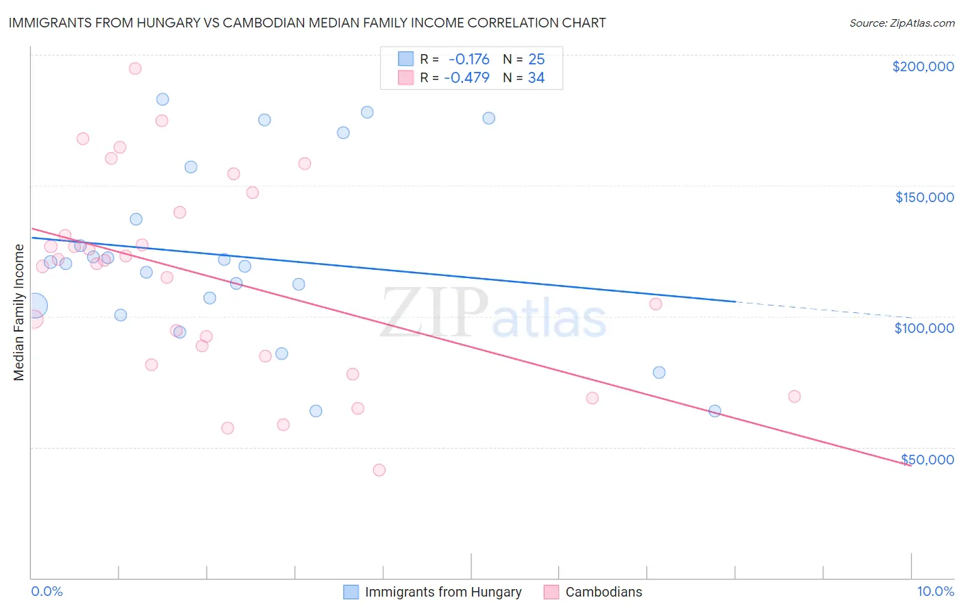 Immigrants from Hungary vs Cambodian Median Family Income