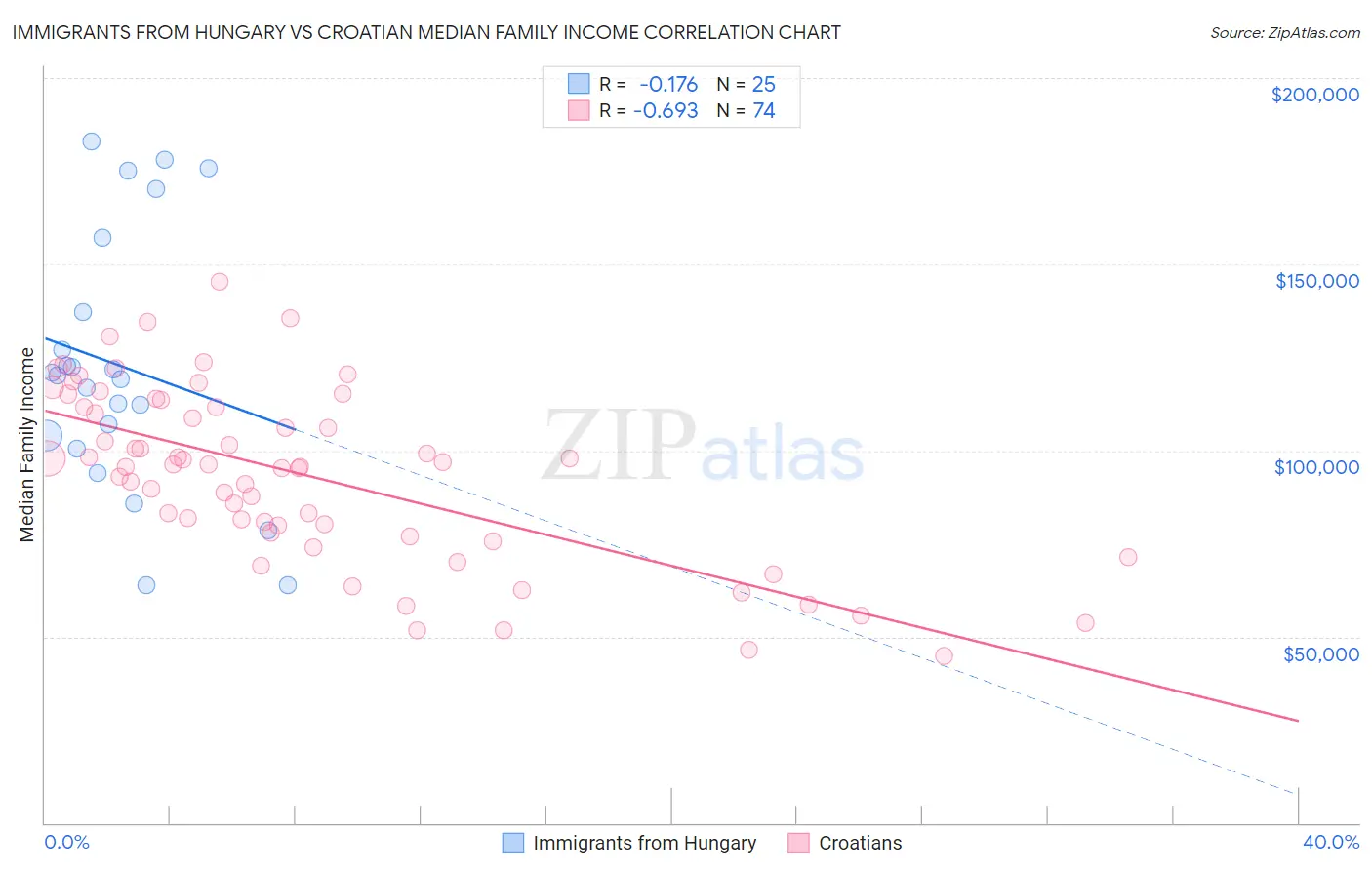 Immigrants from Hungary vs Croatian Median Family Income