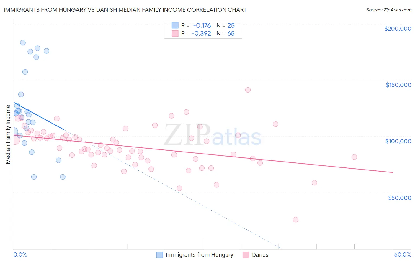 Immigrants from Hungary vs Danish Median Family Income