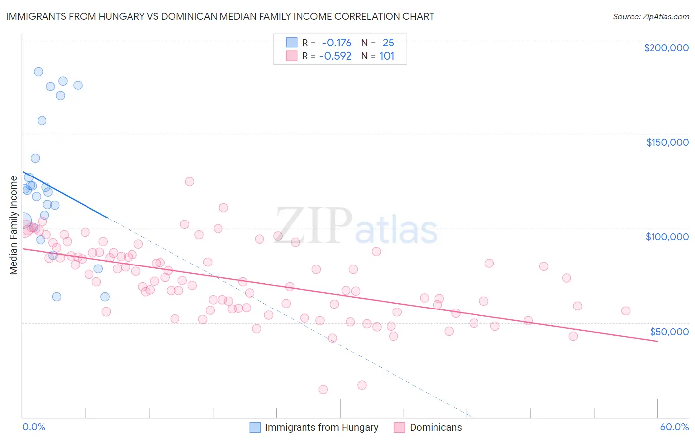 Immigrants from Hungary vs Dominican Median Family Income