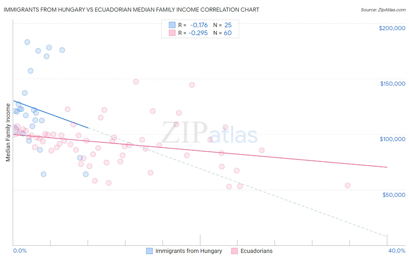 Immigrants from Hungary vs Ecuadorian Median Family Income