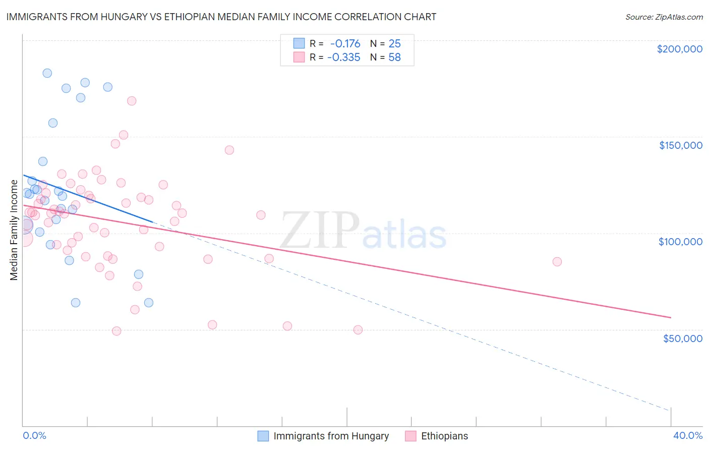 Immigrants from Hungary vs Ethiopian Median Family Income