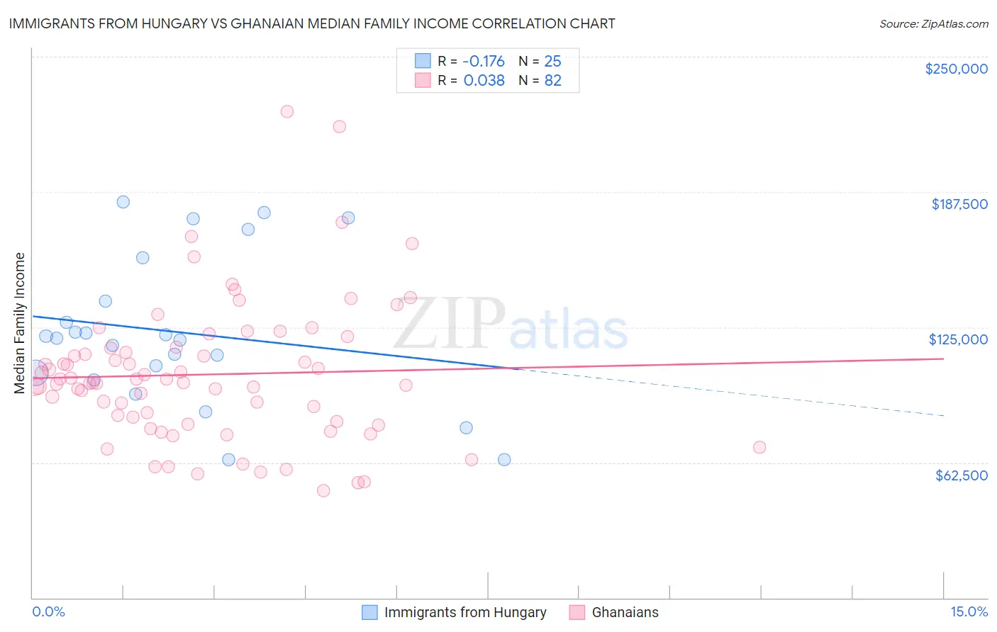 Immigrants from Hungary vs Ghanaian Median Family Income