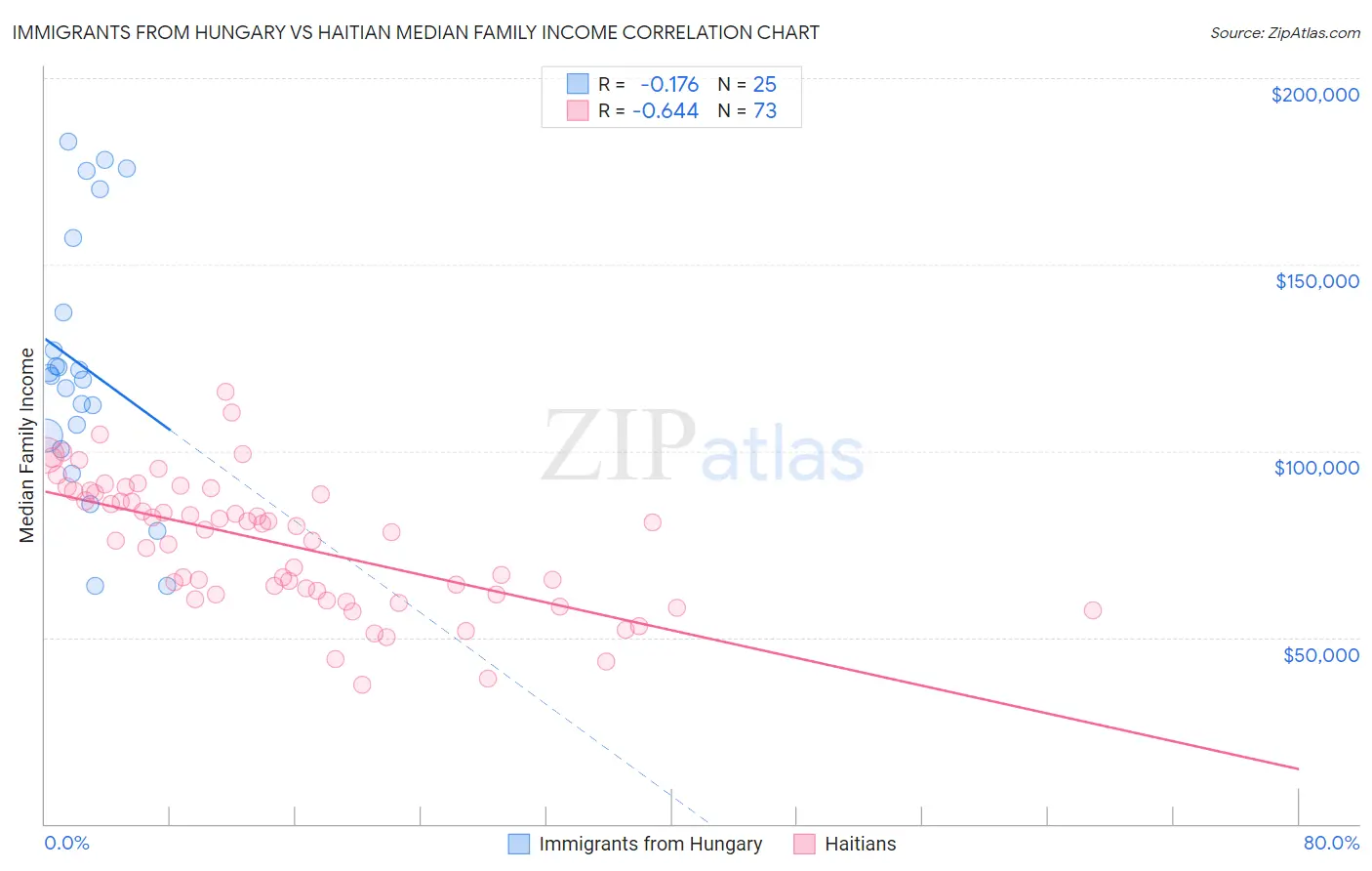 Immigrants from Hungary vs Haitian Median Family Income