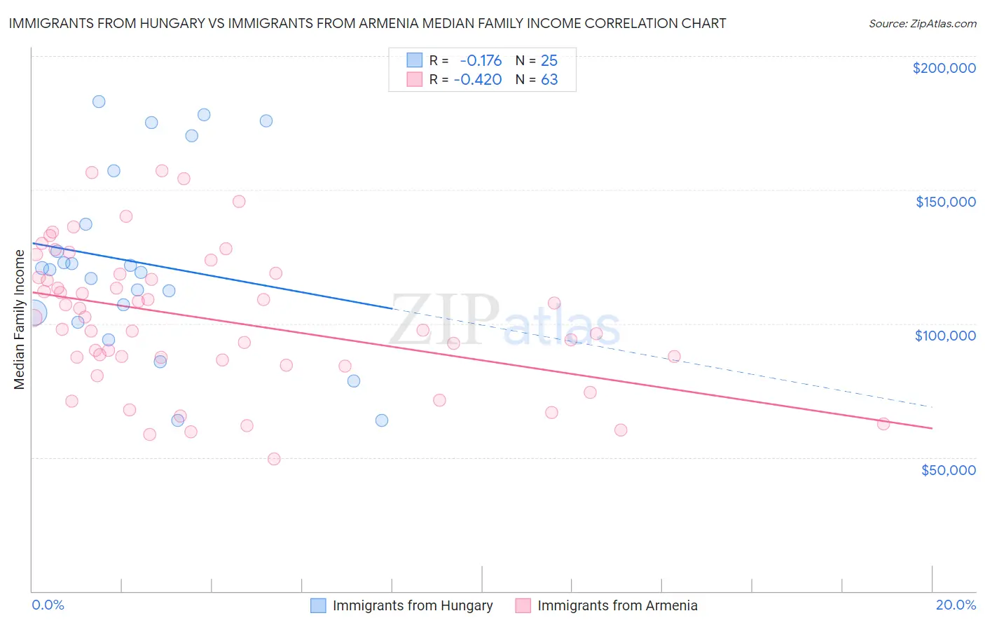 Immigrants from Hungary vs Immigrants from Armenia Median Family Income