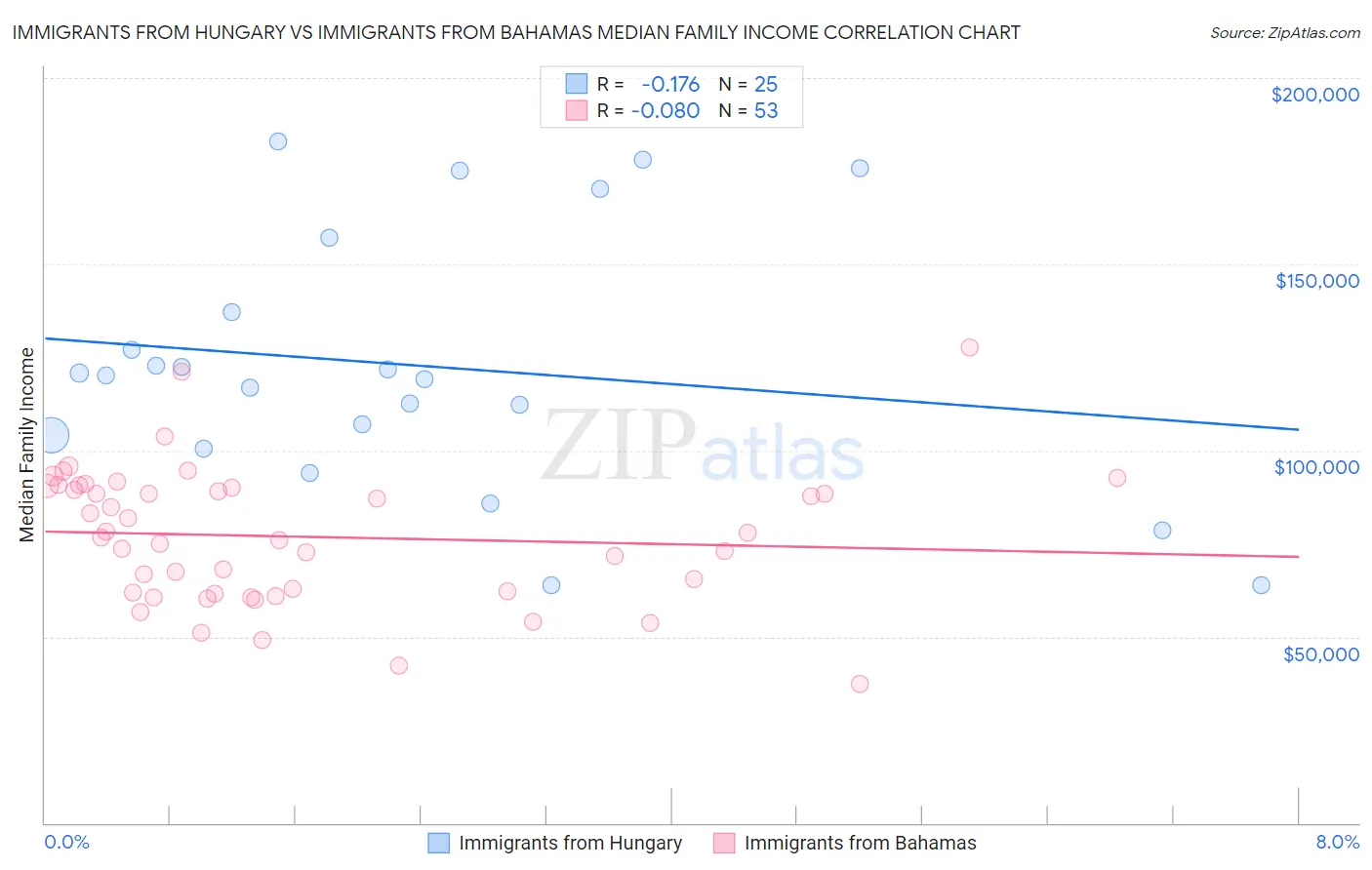 Immigrants from Hungary vs Immigrants from Bahamas Median Family Income