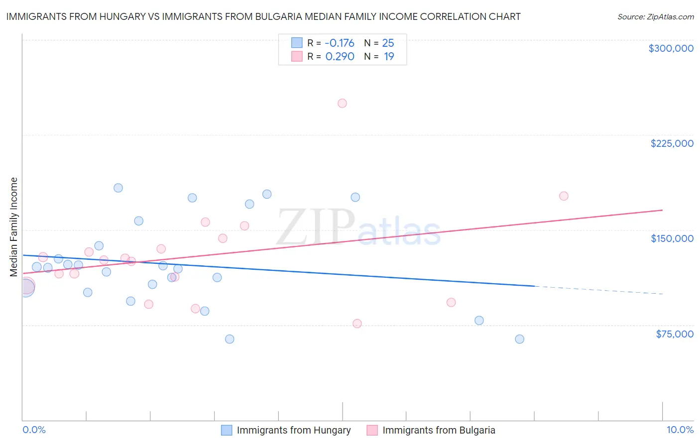 Immigrants from Hungary vs Immigrants from Bulgaria Median Family Income