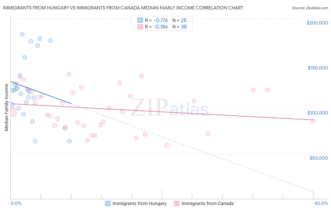 Immigrants from Hungary vs Immigrants from Canada Median Family Income
