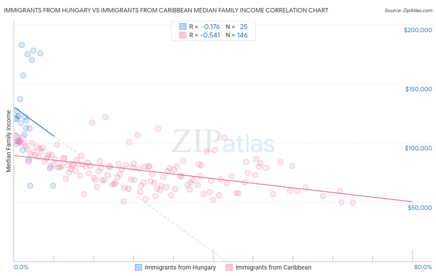 Immigrants from Hungary vs Immigrants from Caribbean Median Family Income