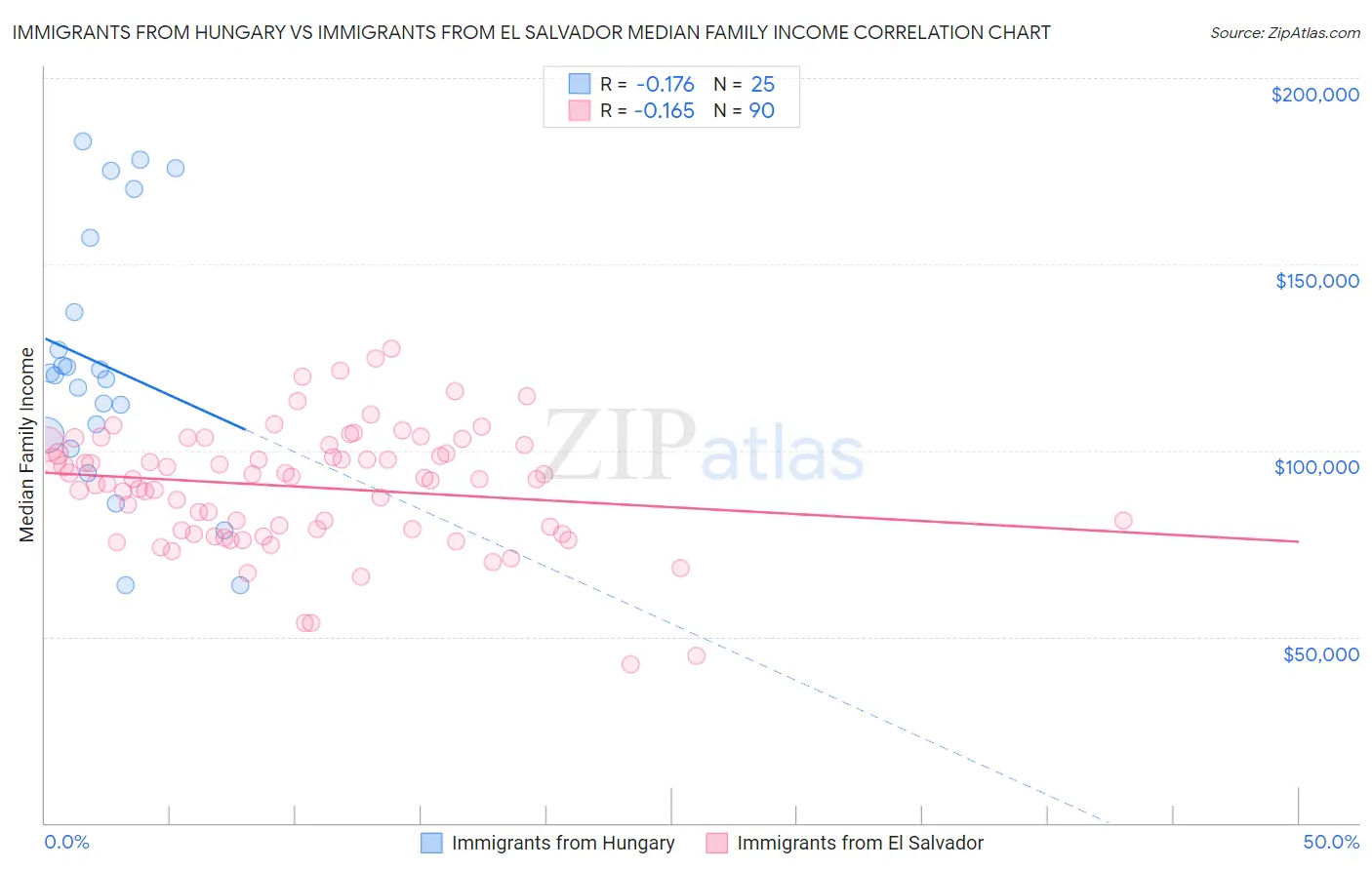 Immigrants from Hungary vs Immigrants from El Salvador Median Family Income