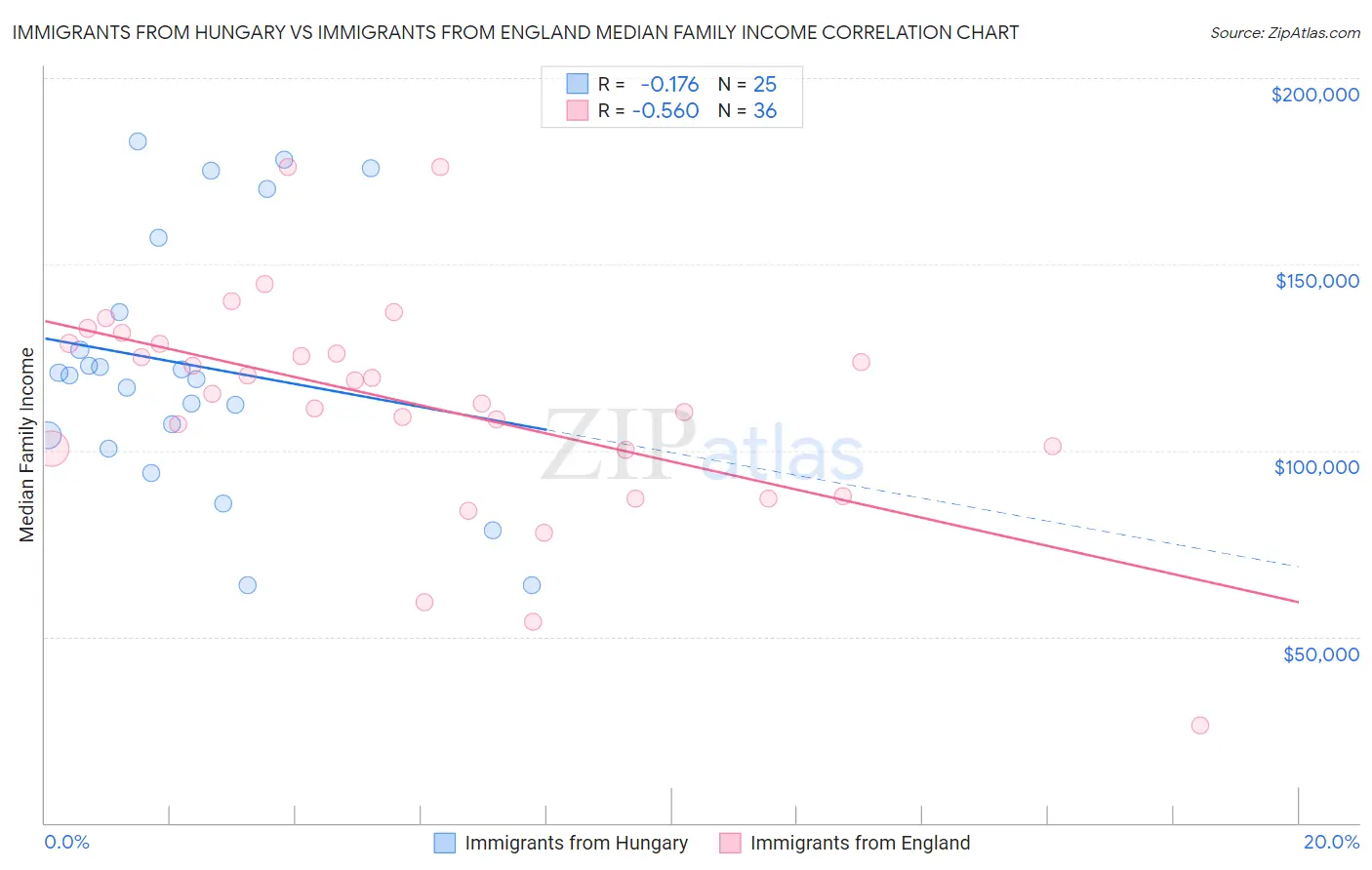 Immigrants from Hungary vs Immigrants from England Median Family Income