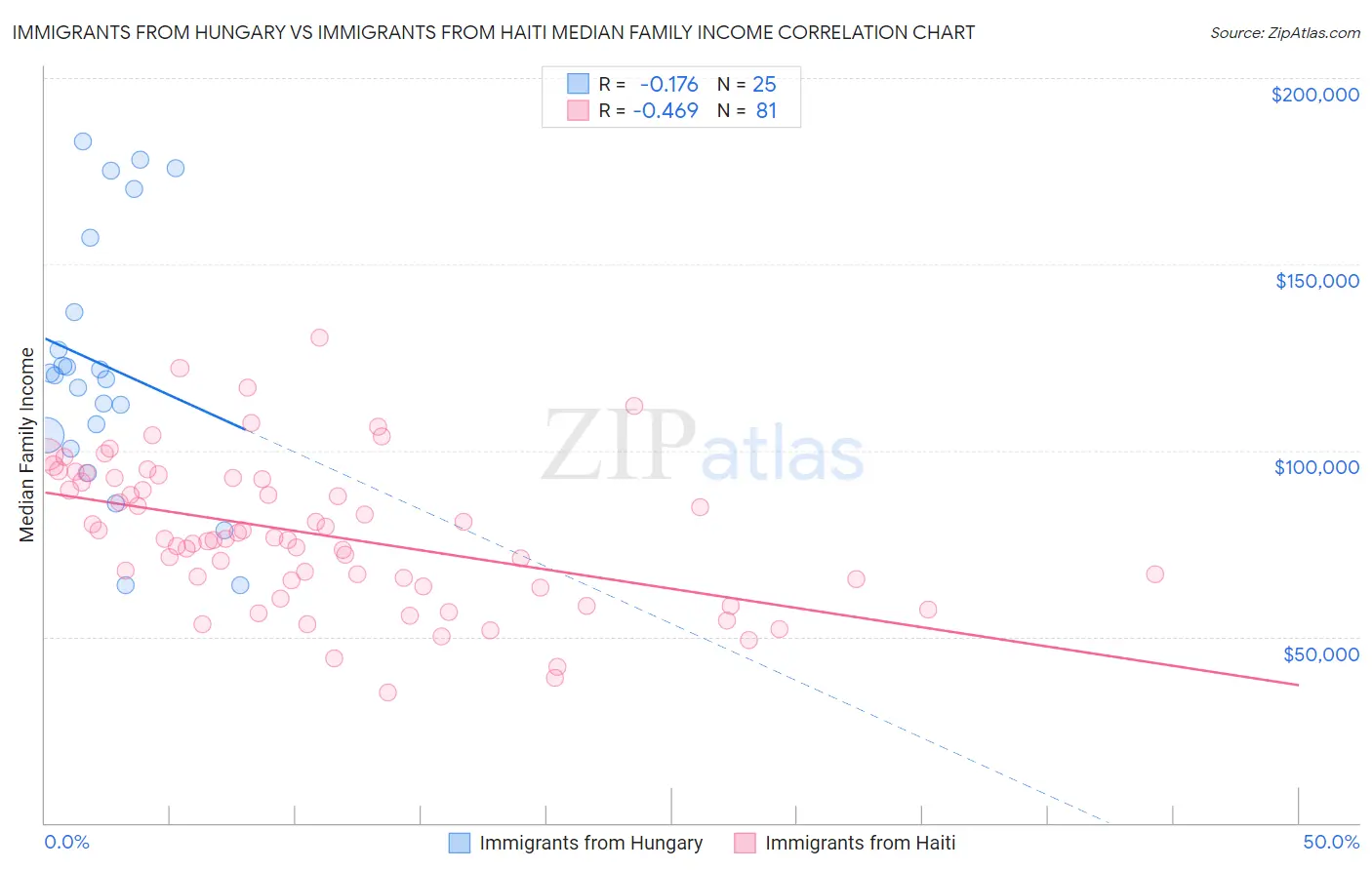 Immigrants from Hungary vs Immigrants from Haiti Median Family Income
