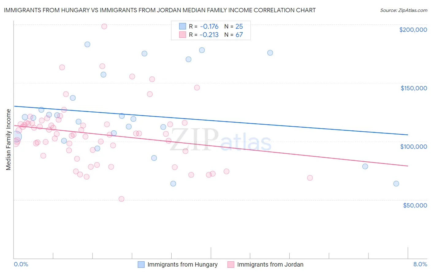 Immigrants from Hungary vs Immigrants from Jordan Median Family Income