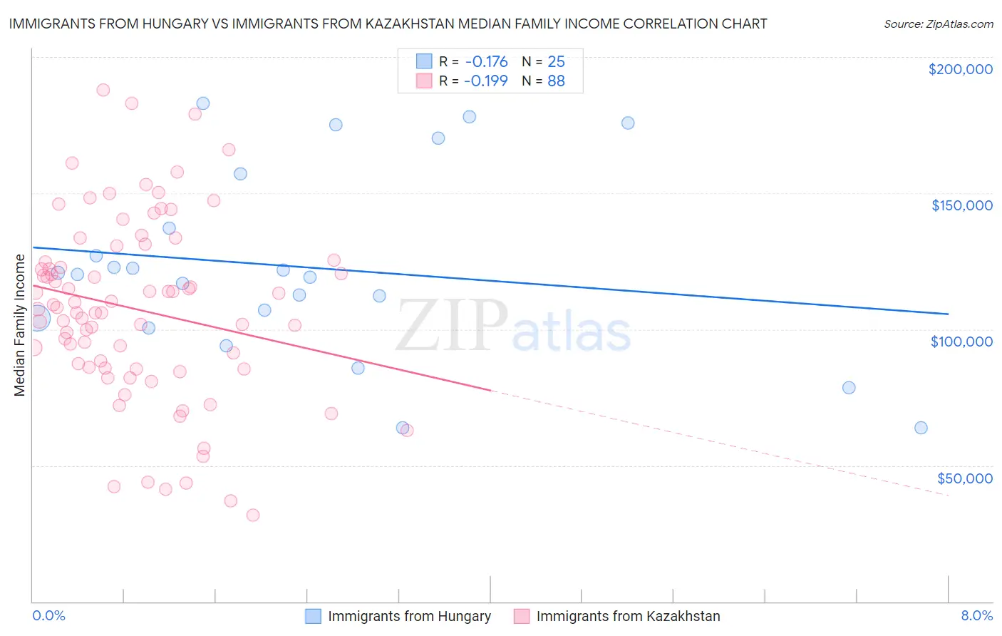 Immigrants from Hungary vs Immigrants from Kazakhstan Median Family Income