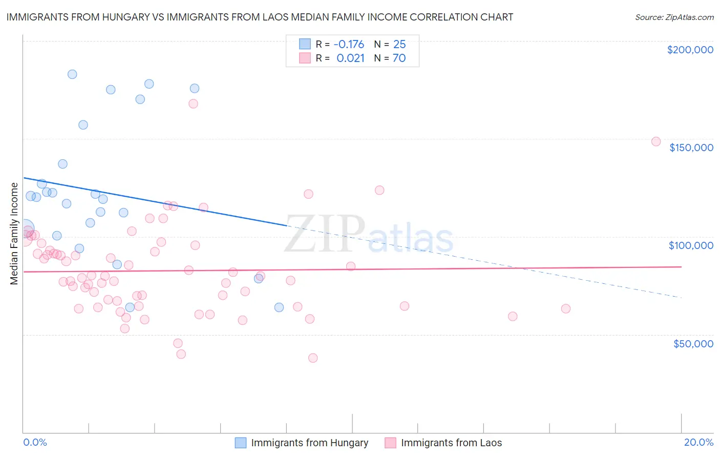 Immigrants from Hungary vs Immigrants from Laos Median Family Income