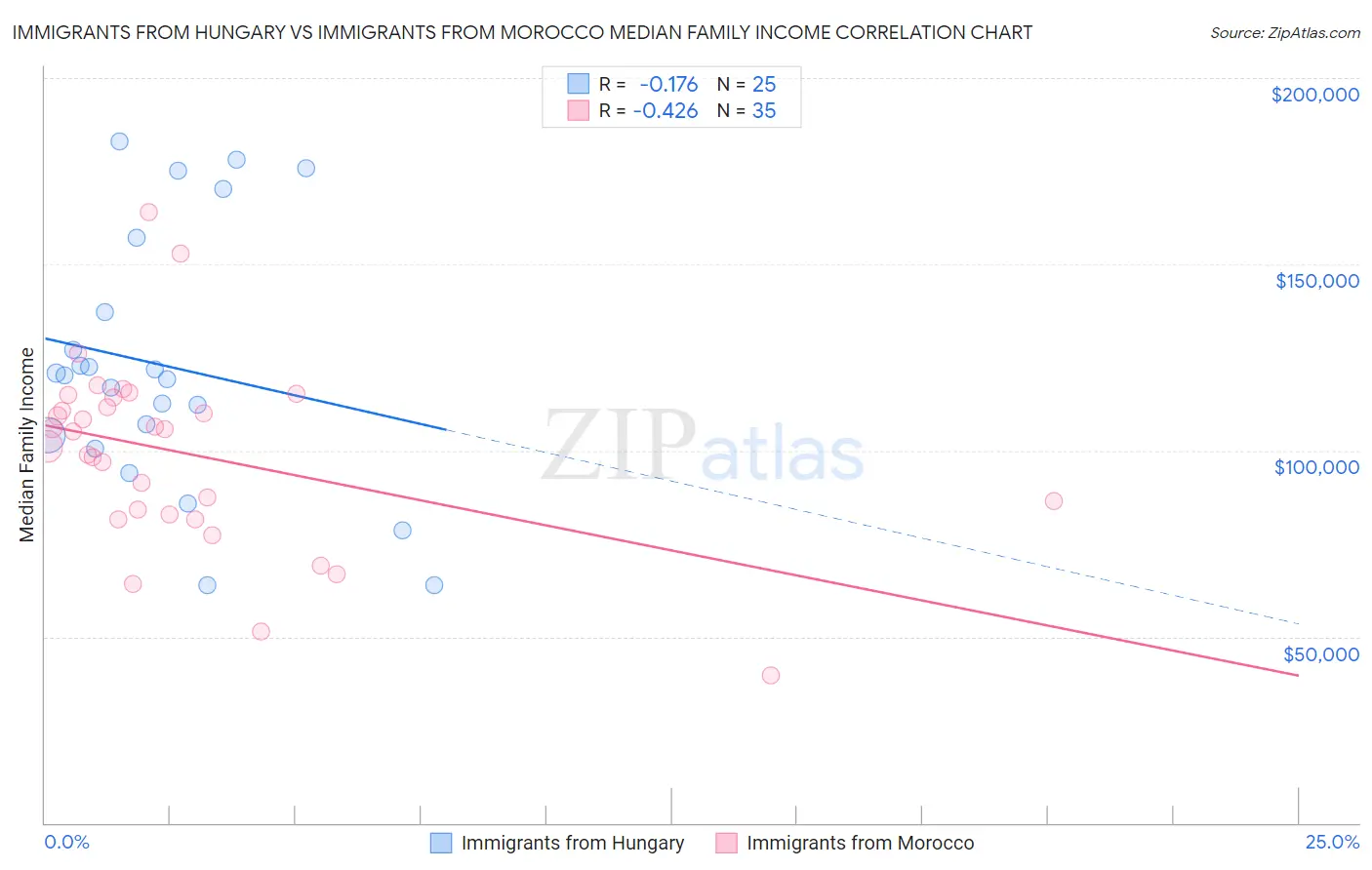 Immigrants from Hungary vs Immigrants from Morocco Median Family Income