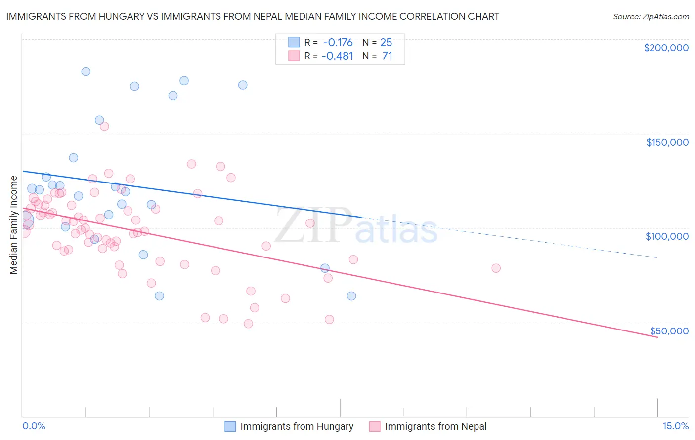 Immigrants from Hungary vs Immigrants from Nepal Median Family Income