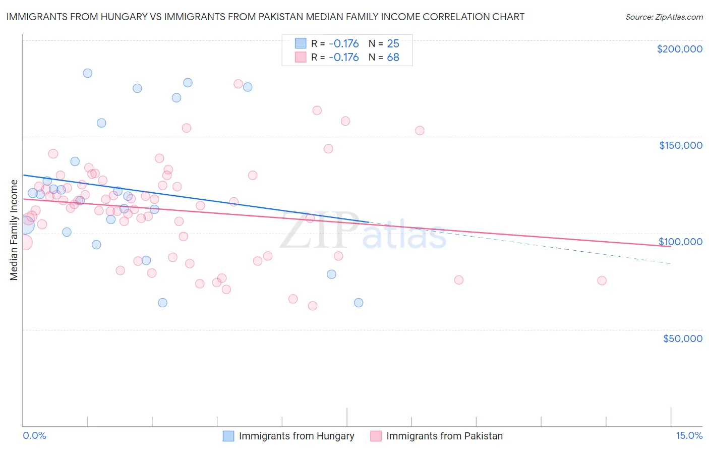 Immigrants from Hungary vs Immigrants from Pakistan Median Family Income