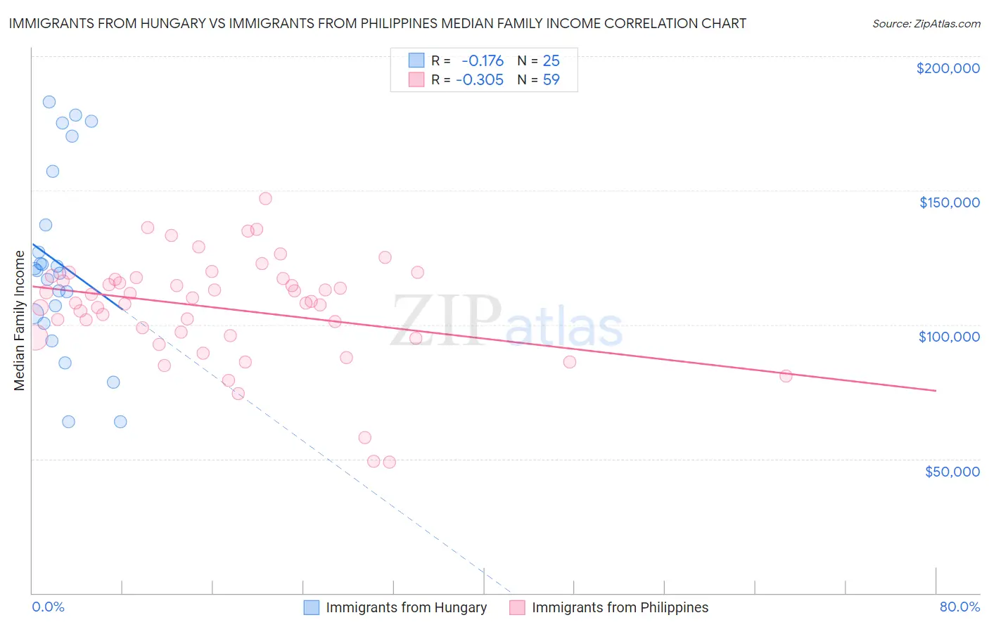 Immigrants from Hungary vs Immigrants from Philippines Median Family Income